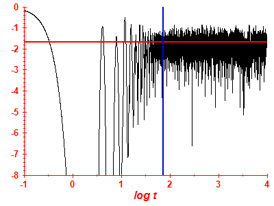 Survival probability log